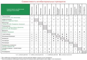 Совместимы ли доксициклин и АЦЦ, если не выдерживать интервал 2 часа?