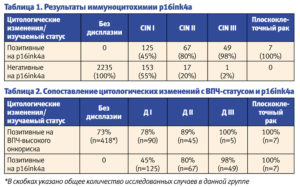 Жидкостная цитология и впч 16