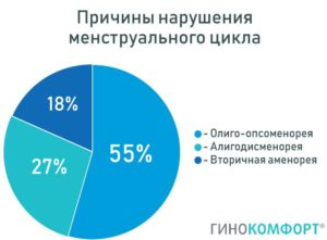 Задержка после смены климата