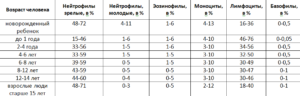 Нейтрофилы у ребёнка