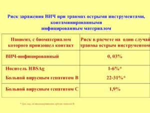 Вероятность заражения гепатитом б