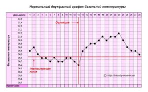 Базальная температура уже 5 дней держится 36,9. В чем может быть причина?