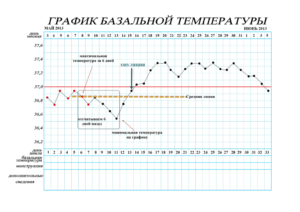 Овуляция, график базальной температуры