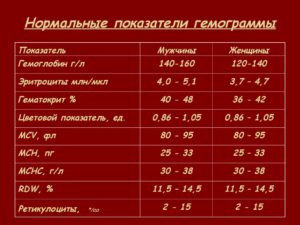 Гемолитическая болезнь новорожденных, низкий уровень гемоглобина и нейтрофилов в крови