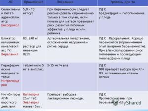 Беременность и бисопролол