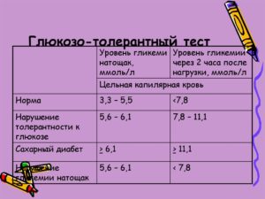 Упал уровень сахара в крови про прохождении глюкозотолерантного теста