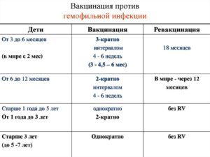 Прививка против гемофильной инфекции после 2х лет