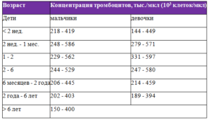 У ребенка падают тромбоциты