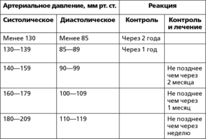 Разница между систолическим и расчетным давлением ПЖ