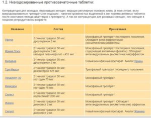 Анализы для назначения противозачаточных таблеток