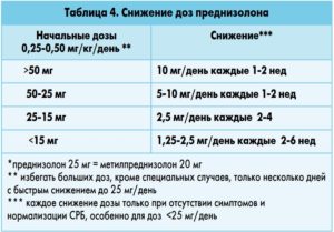 Отмена преднизолона