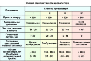 Высокое давление низкий пульс