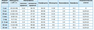 Повышены лейкоциты у ребенку уже несколько месяцев