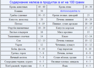 Не снижаются ли железо и гемоглобин из за магния в6