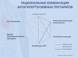 Взаимодействие магний B6 и гипотензивных препаратов