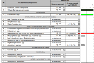 Фемофлор 16 расшифровка