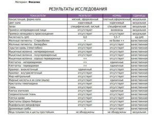 Норма нг/мл исследования кала на скрытую кровь