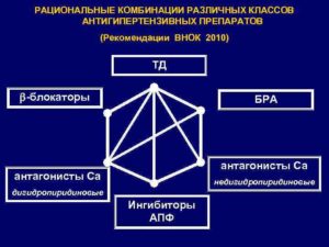 Взаимодействие магний B6 и гипотензивных препаратов