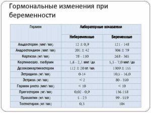 Повышены андростендион и тестостерон при беременности