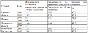 Инвалидность при глаукоме