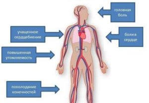 Высокое давление и боли в сердце