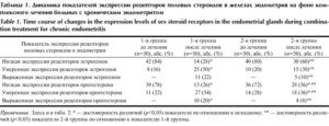 Нет рецепторов в эндометрии