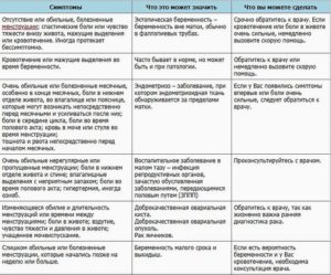 Месячные раньше положенного срока или гормональный сбой