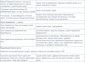 Выделения перед месячными или как признак беременности?