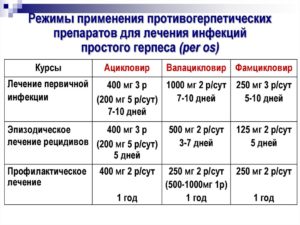 Опоясывающий герпес. Назначили циклоферон внутримышечно и таблетки Валвир. Правильно?