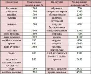 Не снижаются ли железо и гемоглобин из за магния в6