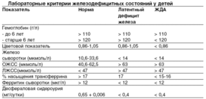 Норма сывороточного железа в крови у ребенка