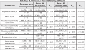 Кортизол понижен у ребенка