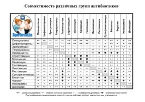 Совместимы ли доксициклин и АЦЦ, если не выдерживать интервал 2 часа?