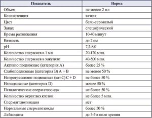 Расшифровка анализа спермограммы, спематон, спермактин