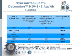 Результат анализа ВИЧ комбо через 9 дней