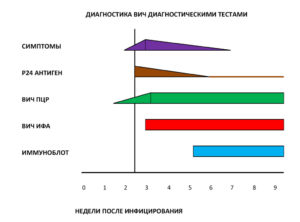 Достоверность анализа на ВИЧ