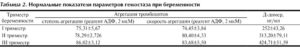 Повышена агрегация тромбоцитов при беременности