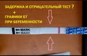 Задержка месячных, тест отрицательный, температура тела 37,5