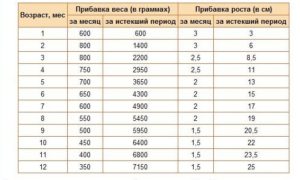 Ребенок в 7 месяцев не прибавил в весе