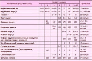 Чем заменить смесь в 11 месяцев?