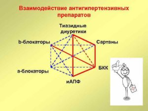 Взаимодействие магний B6 и гипотензивных препаратов