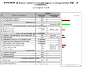 Фемофлор 16 расшифровка