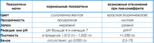 Остаётся белок в моче после лечения цистита