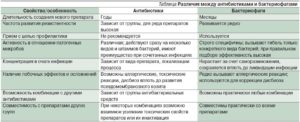 Бактериофаг побочка, совместимость с другими лекарствами