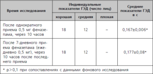 Через сколько после принятия феназепама можно выпить алкоголь