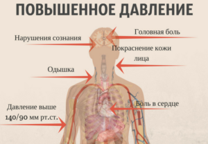 Высокое давление и боли в сердце