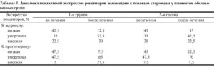 Нет рецепторов в эндометрии