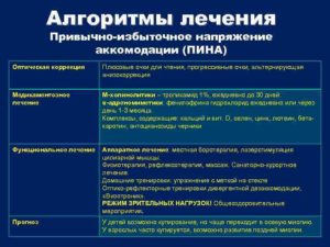 Привычно-избыточное напряжение аккомодации