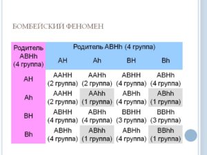 Бомбейский феномен