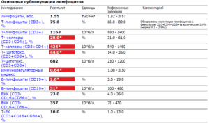 Повышены лимфоциты 51.2%